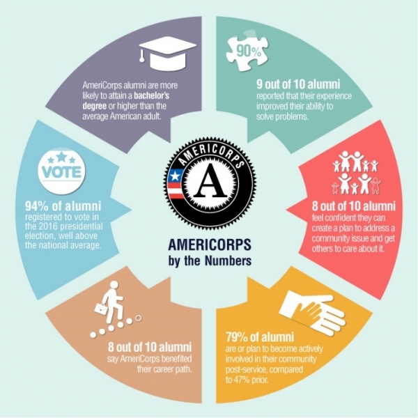 americorps by the numbers